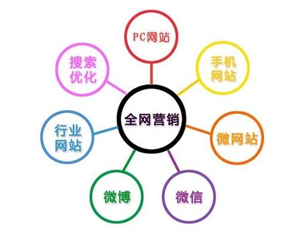 全網(wǎng)營銷究竟是怎么一回事