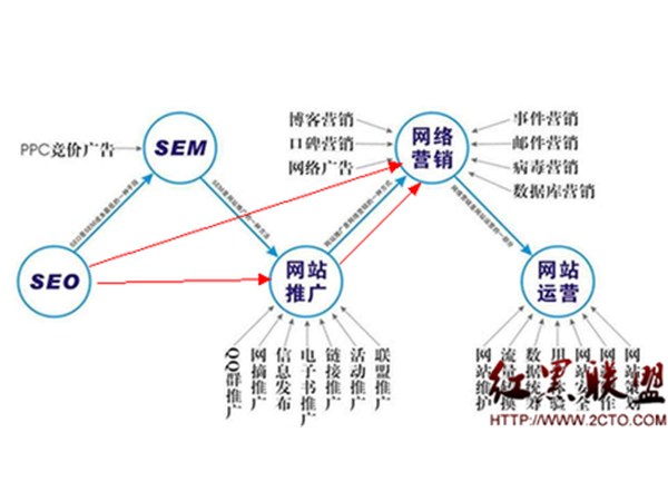 政偉科技：網(wǎng)絡(luò)營銷這10點(diǎn)你要知道